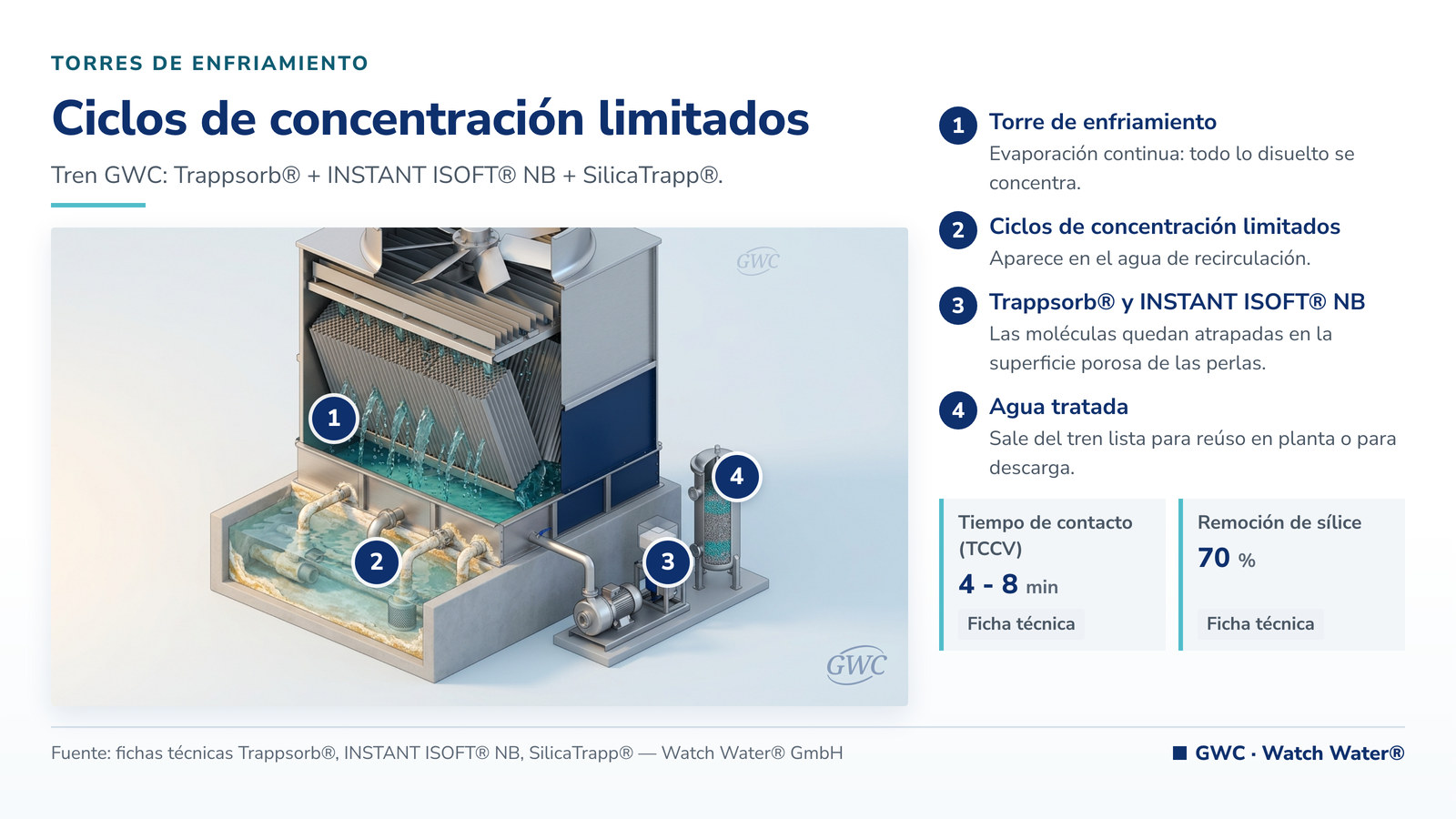Aumentar ciclos de concentración en torres de enfriamiento: ciclos de concentración limitados y el tren de tratamiento de GWC