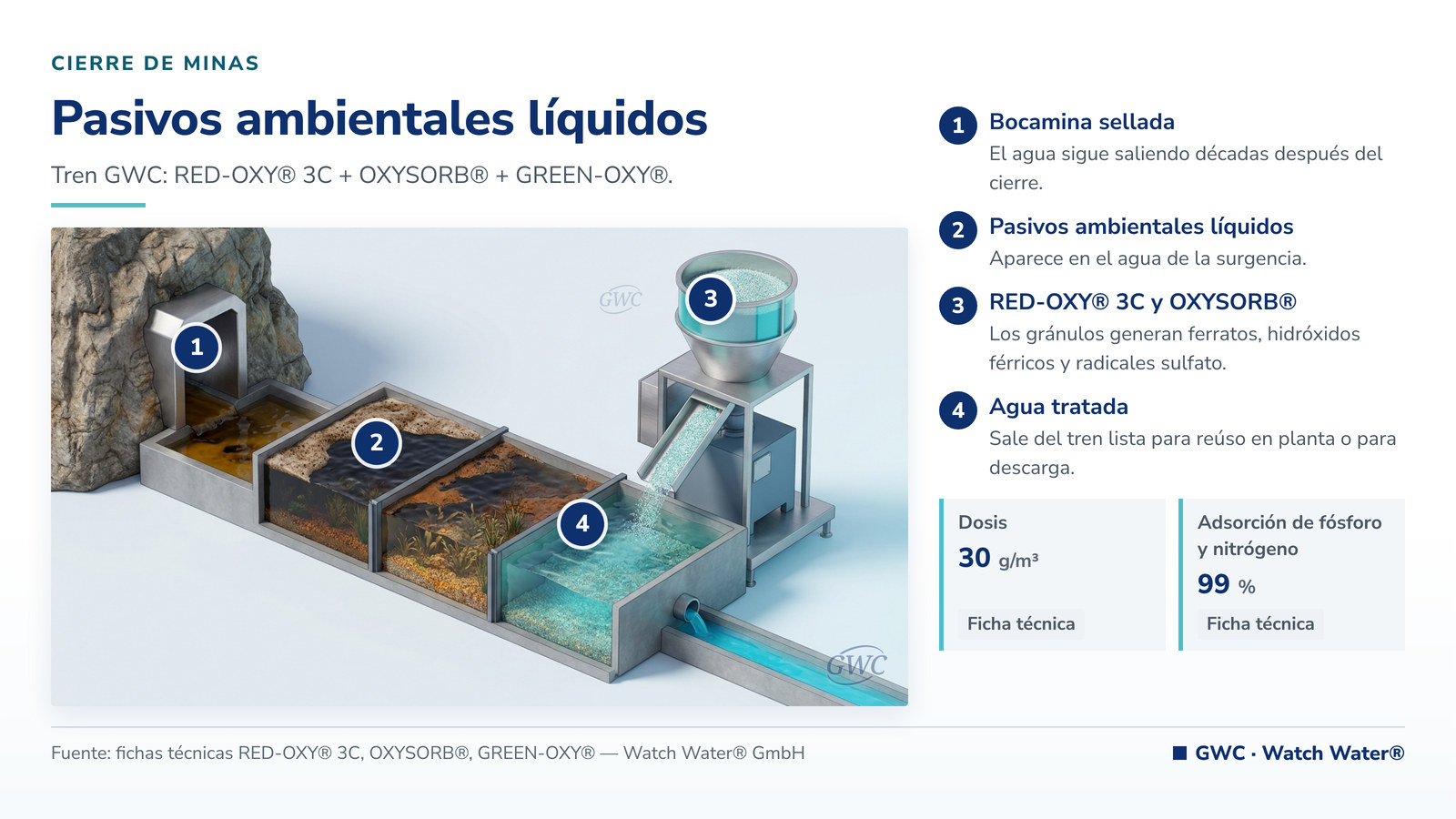 Cierre de mina tratamiento de agua: pasivos ambientales líquidos en cierre de minas y el tren de tratamiento de GWC