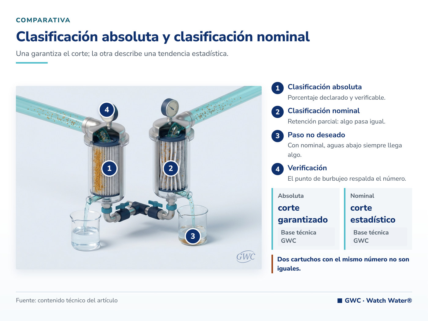 Clasificación absoluta y nominal de filtros: corte absoluto frente a corte nominal