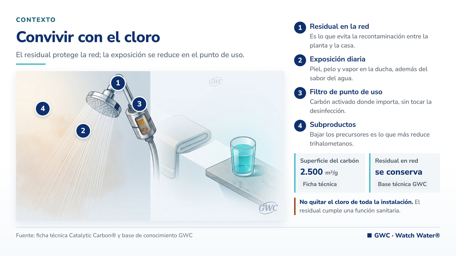 Efectos del cloro en la salud: ducha con filtro de punto de uso y vaso de agua tratada