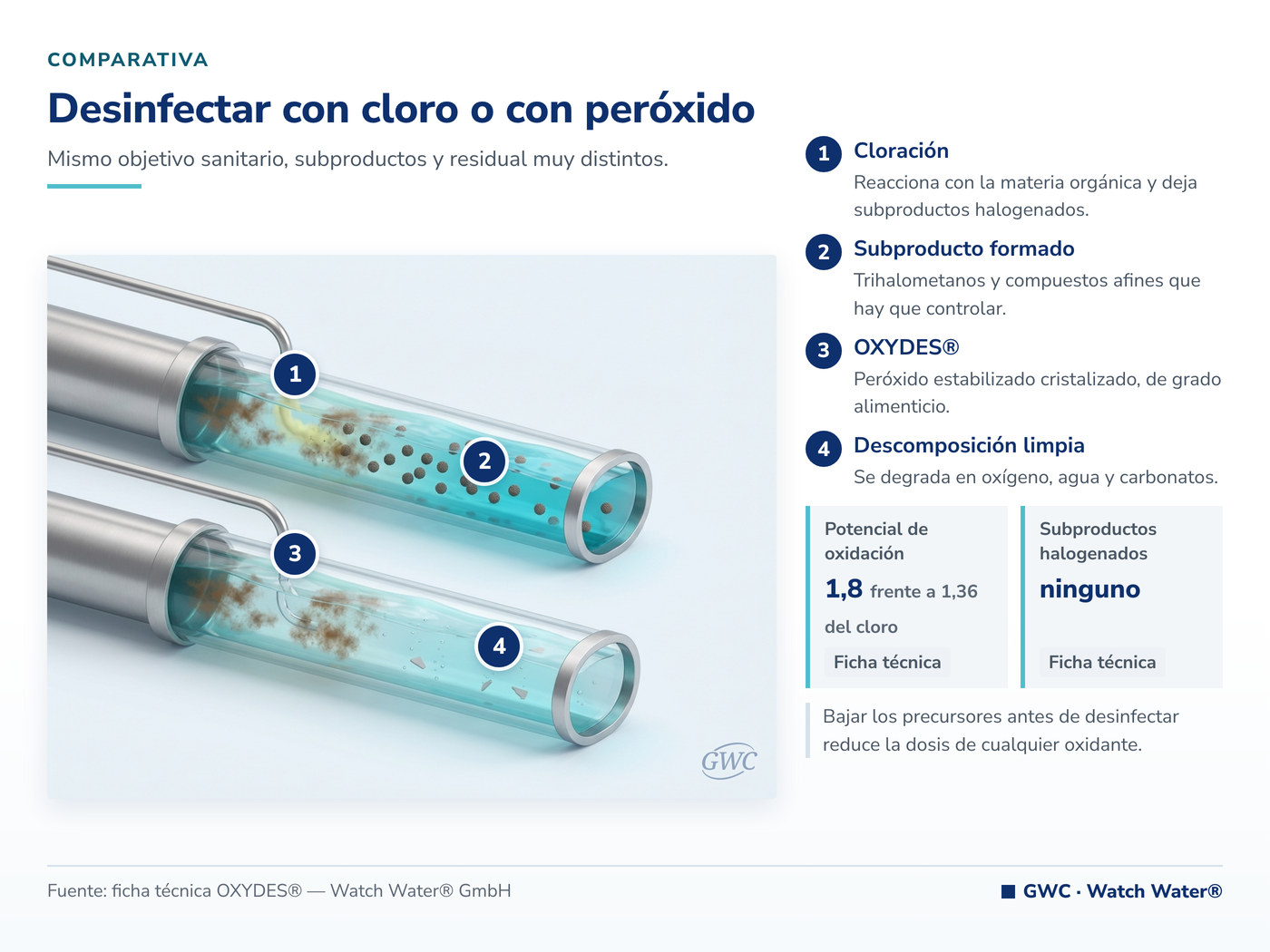 Efectos del cloro en la salud: cloración con subproductos frente a peróxido estabilizado