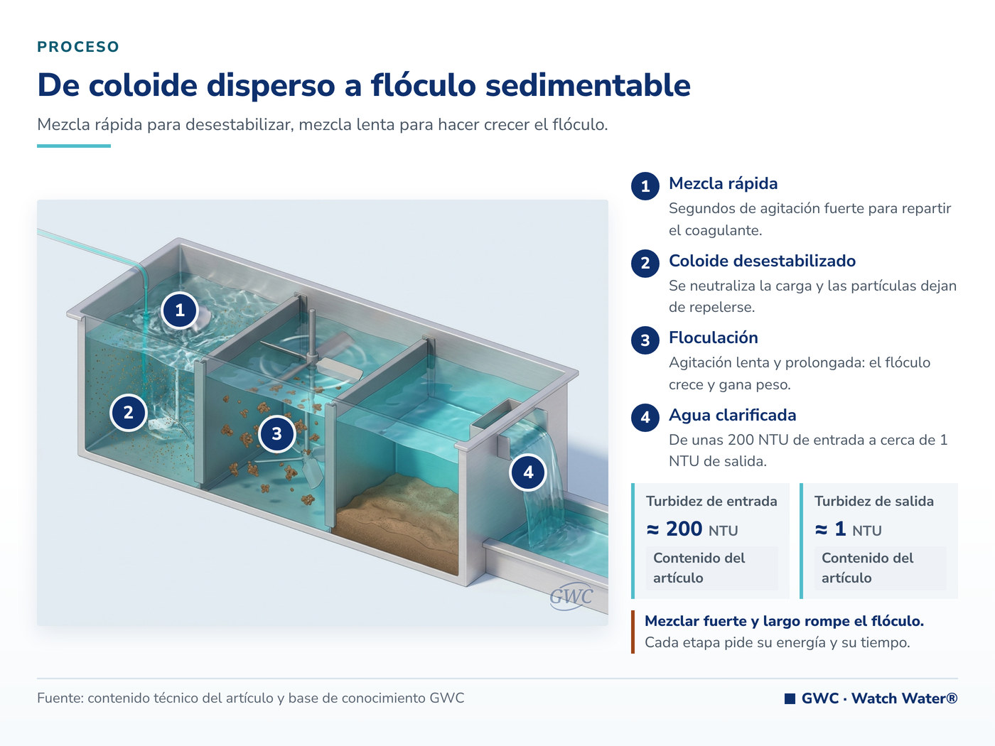 Remoción de sólidos suspendidos: de coloide disperso a flóculo sedimentable