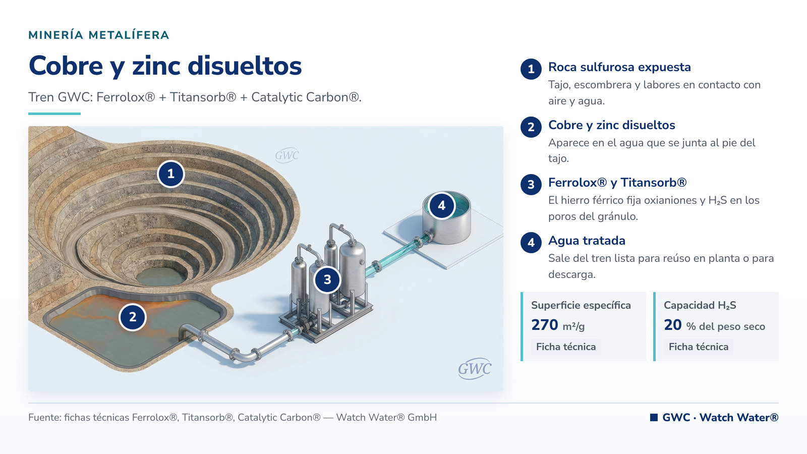 Remoción de cobre y zinc en agua de mina: cobre y zinc disueltos en minería de cobre y el tren de tratamiento de GWC