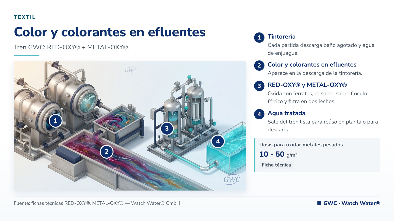 Eliminar color de efluentes textiles: color y colorantes en efluentes en textil y el tren de tratamiento de GWC