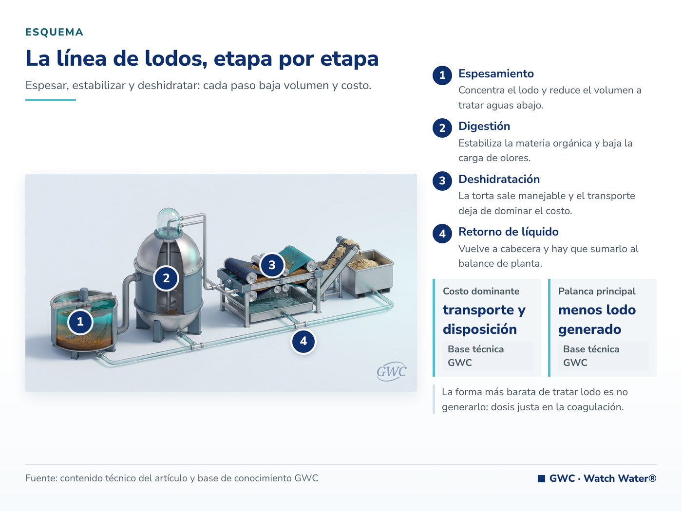 Tratamiento de lodos: espesar, estabilizar y deshidratar, etapa por etapa