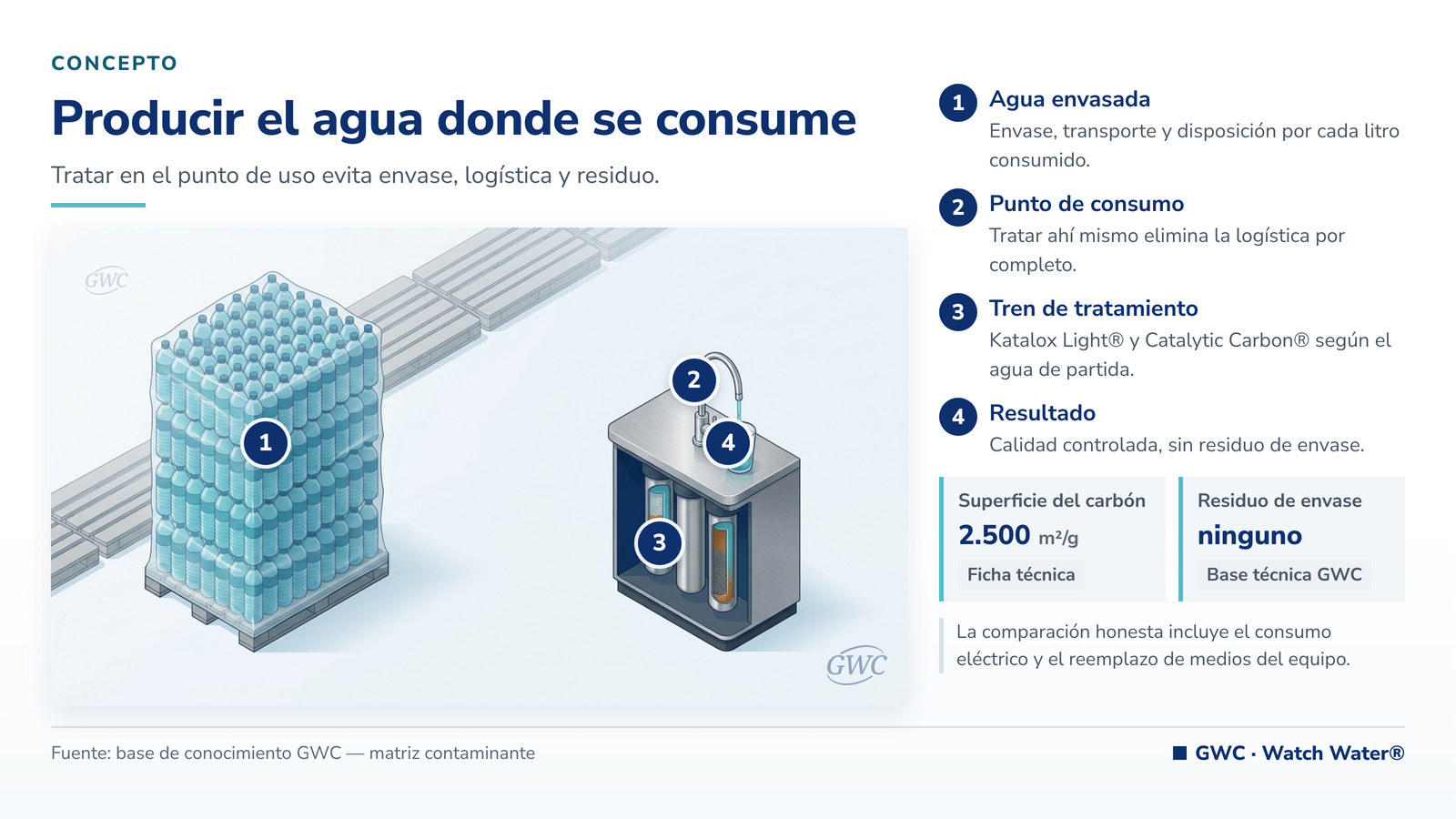 Consumo de agua sustentable: tarima de botellas frente a un equipo de tratamiento en el punto de uso