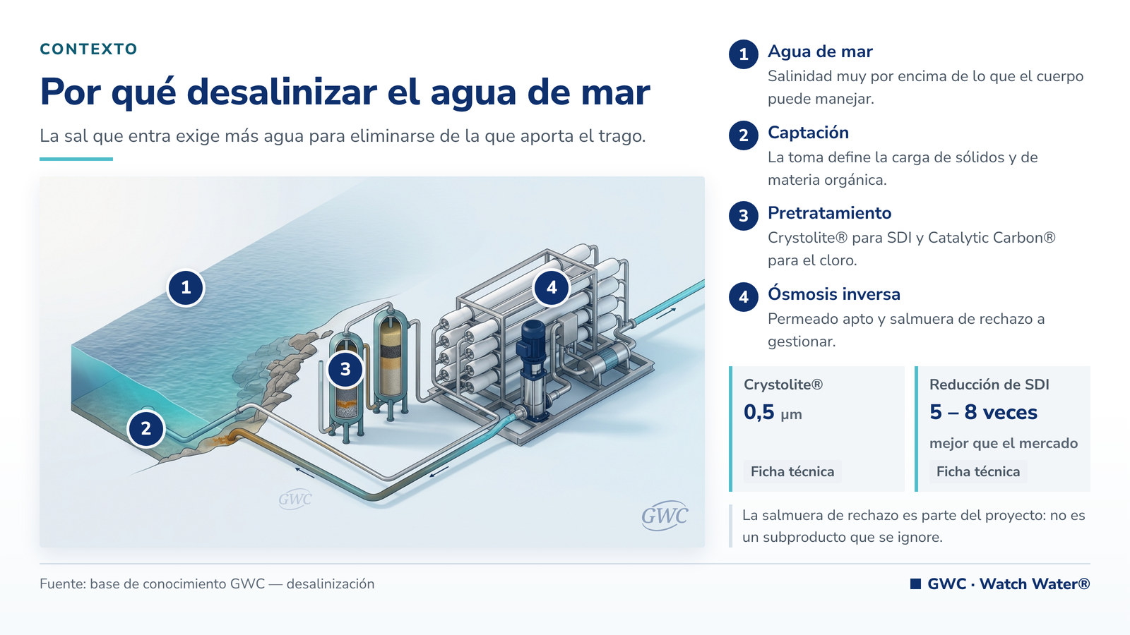 Consumo de agua de mar: toma costera y planta de desalinización por ósmosis inversa