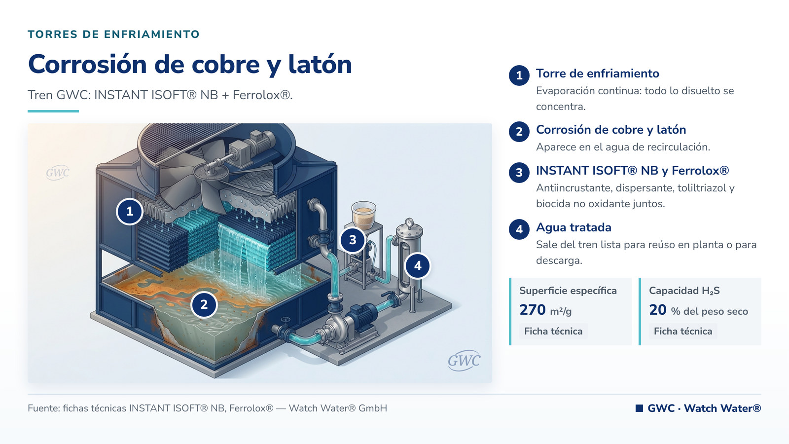 Inhibidor de corrosión para cobre y latón: corrosión de cobre y latón y el tren de tratamiento de GWC