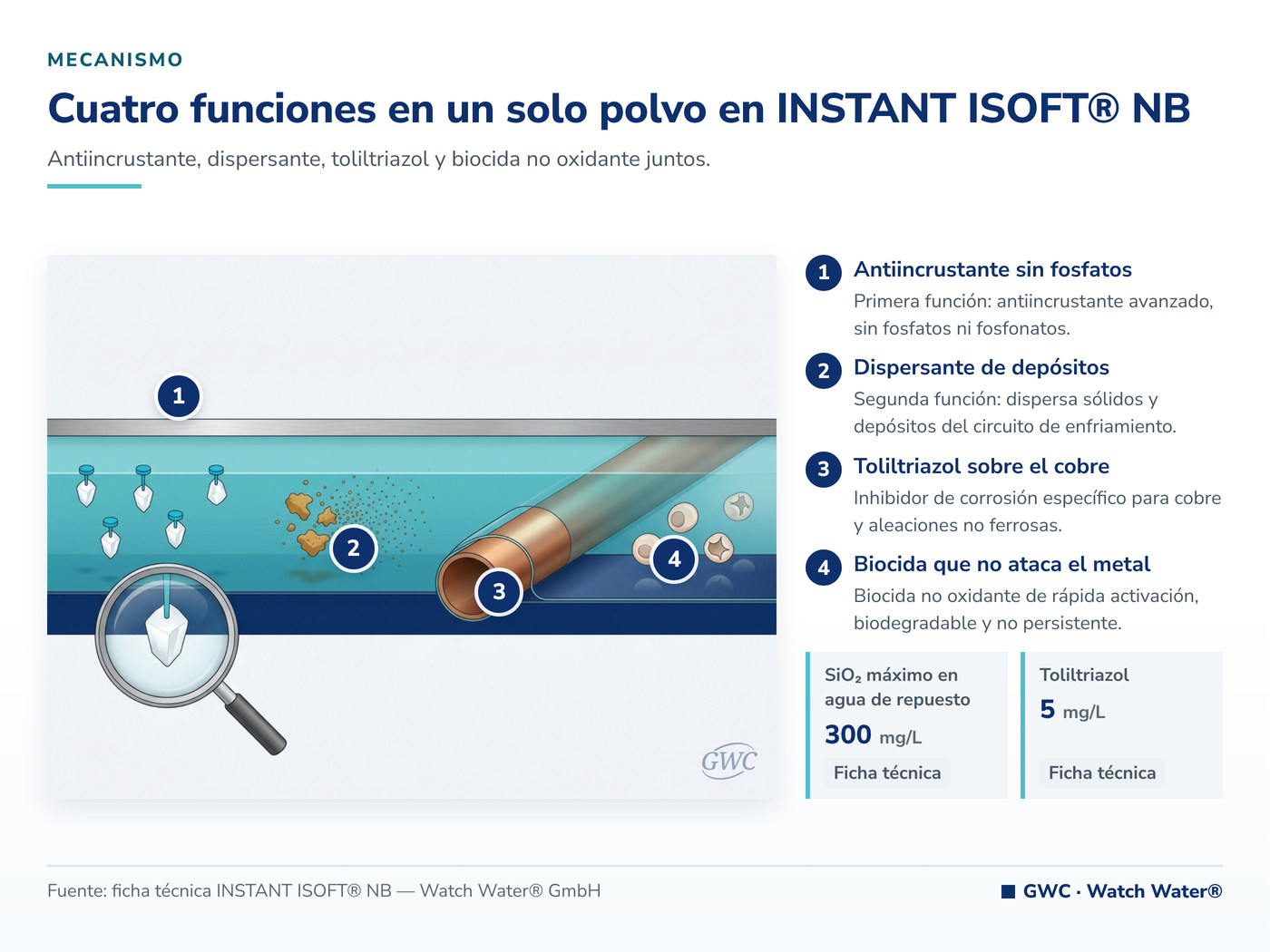 Cuatro funciones en un solo polvo en INSTANT ISOFT® NB — mecanismo de INSTANT ISOFT® NB