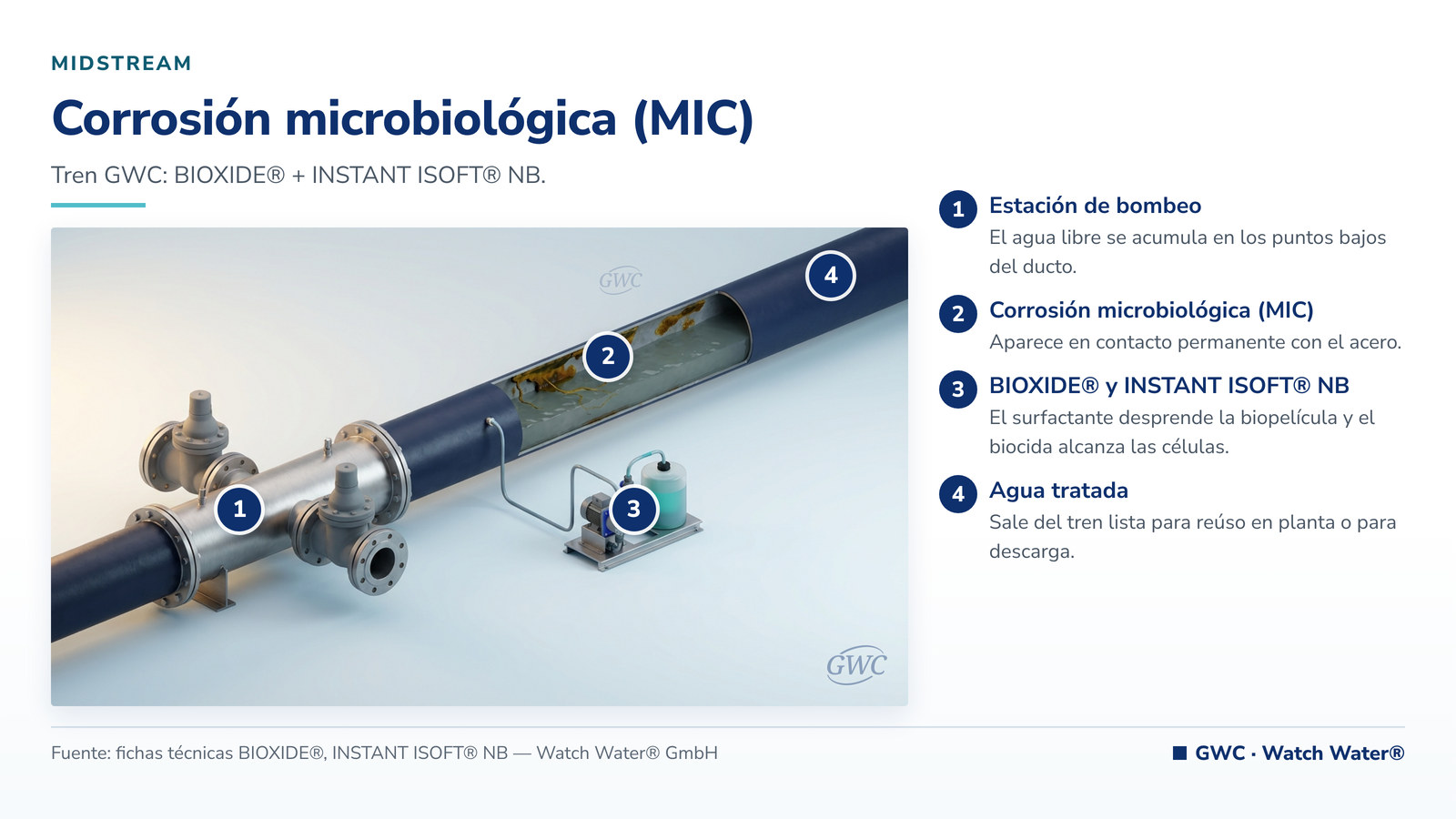 Corrosión microbiológica en oleoductos: corrosión microbiológica (MIC) en midstream y el tren de tratamiento de GWC