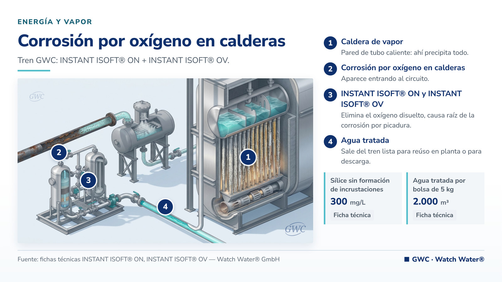 Corrosión por oxígeno en calderas: corrosión por oxígeno en calderas en energía y vapor y el tren de tratamiento de GWC
