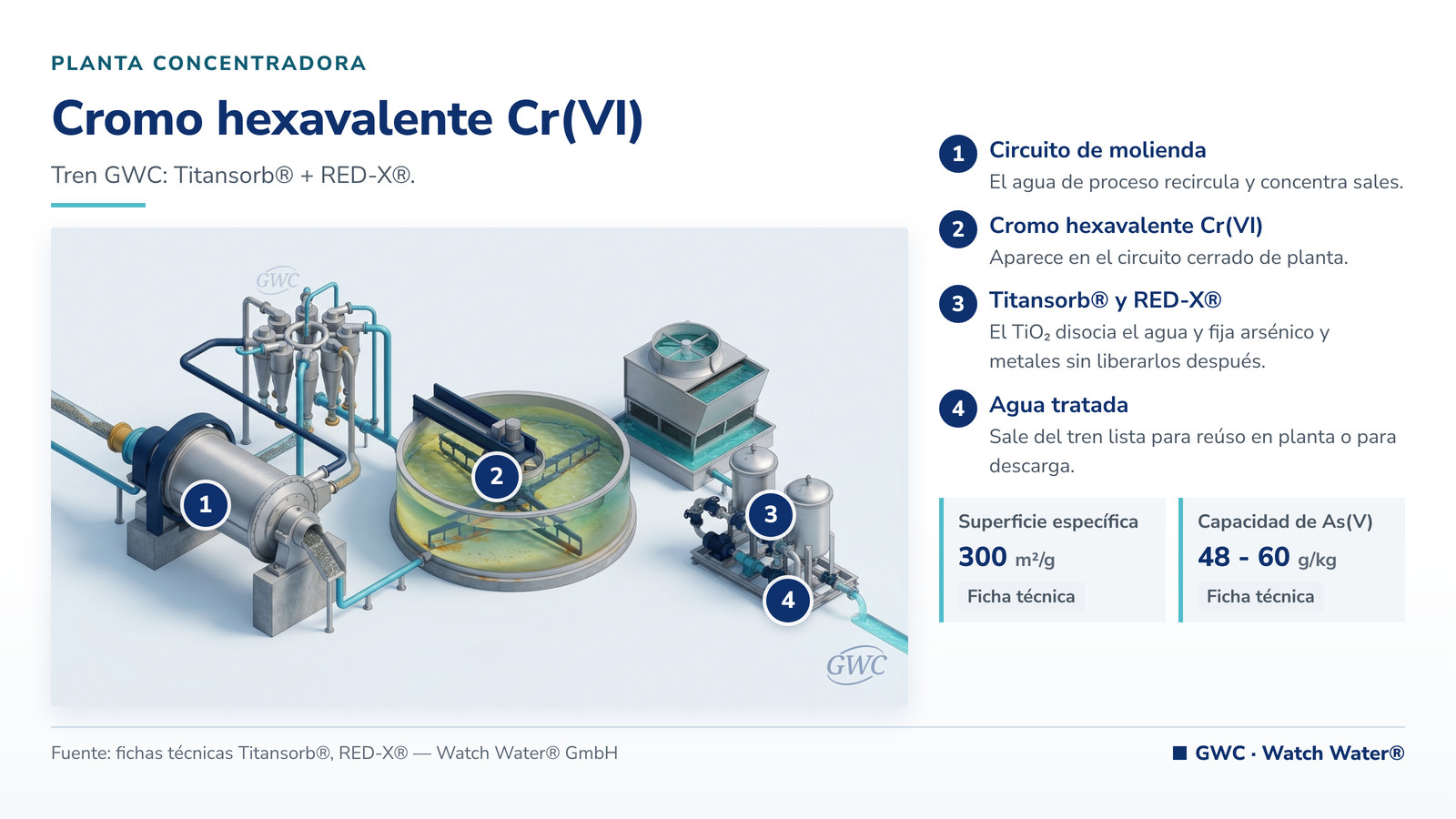 Eliminar cromo hexavalente del agua: cromo hexavalente Cr(VI) en minería y metalurgia y el tren de tratamiento de GWC