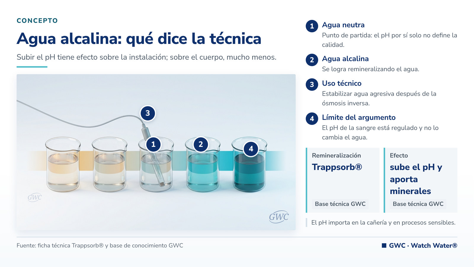 Agua alcalina: vasos de precipitado con distinto pH y un electrodo midiendo la escala