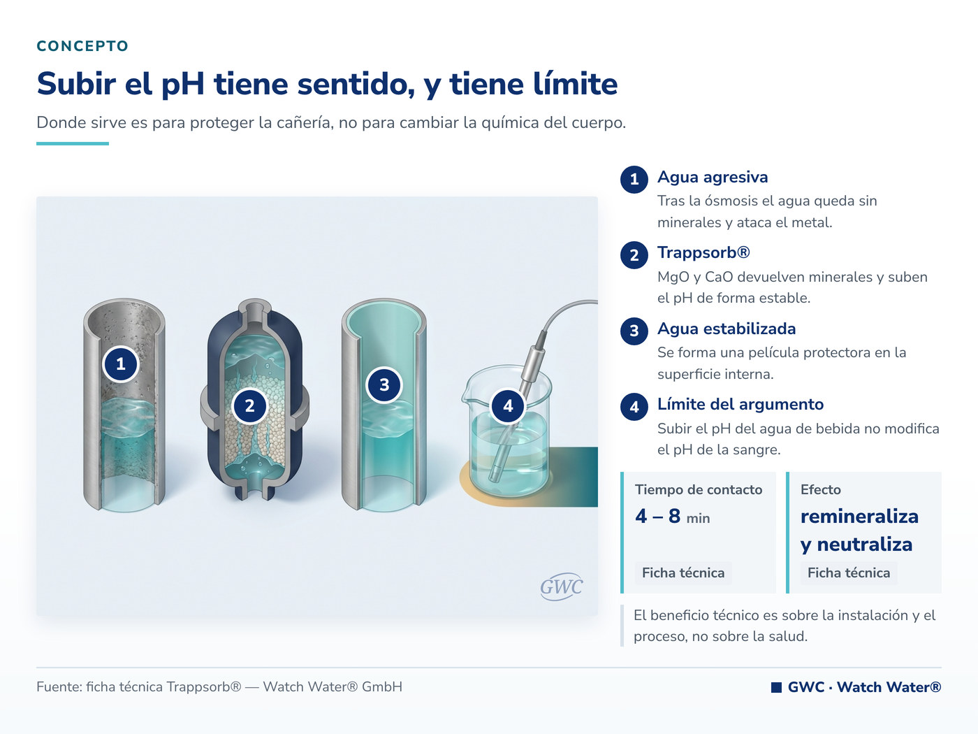 Agua alcalina: Trappsorb® sube el pH y remineraliza el agua desmineralizada agresiva