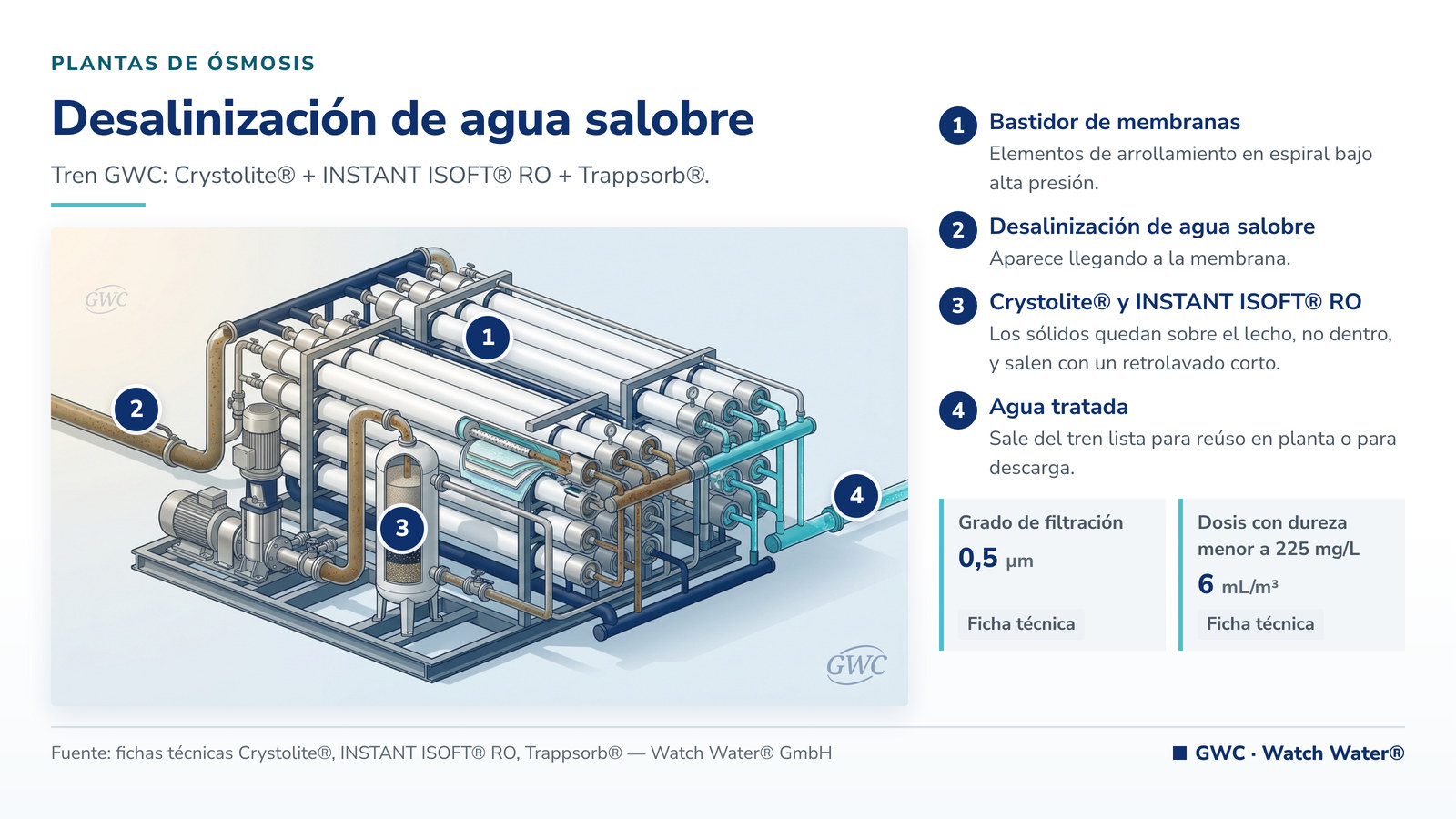 Desalinización de agua salobre industrial: desalinización de agua salobre en upstream y el tren de tratamiento de GWC