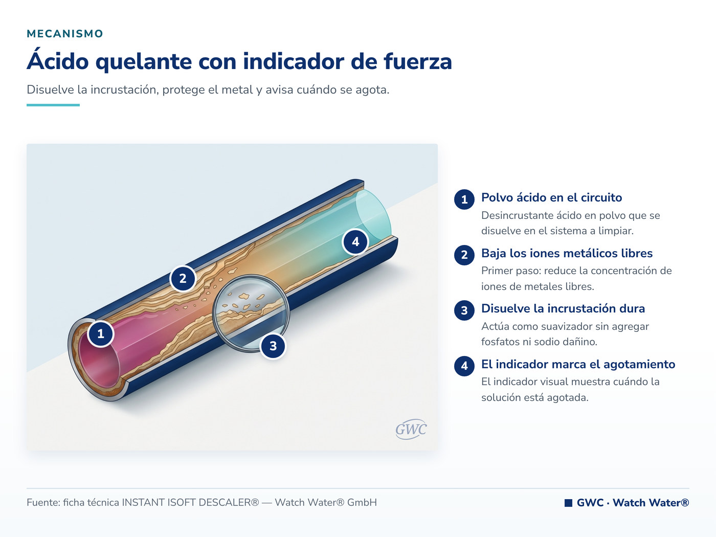 Ácido quelante con indicador de fuerza — mecanismo de INSTANT ISOFT DESCALER® para desincrustante industrial en polvo