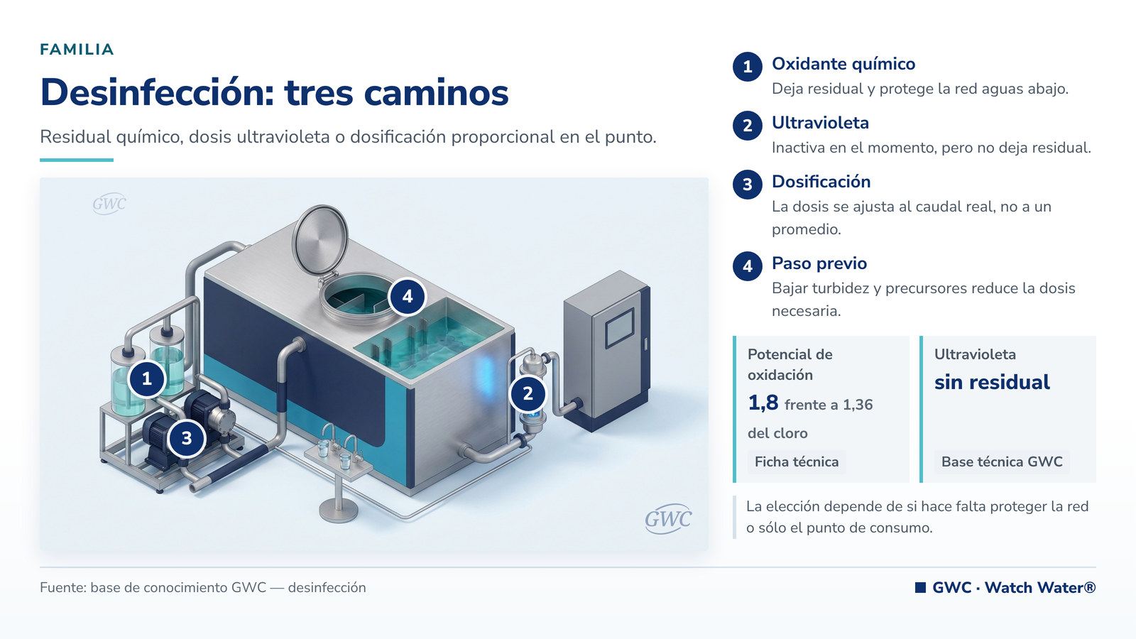 Desinfección del agua: tanque de contacto, dosificación química y reactor ultravioleta