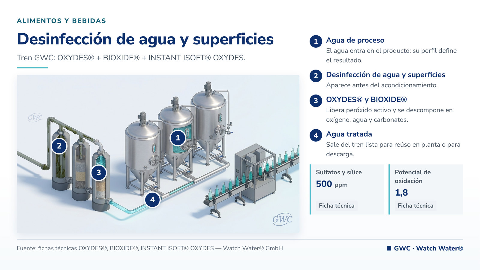 Desinfección de agua en planta de alimentos: desinfección de agua y superficies y el tren de tratamiento de GWC
