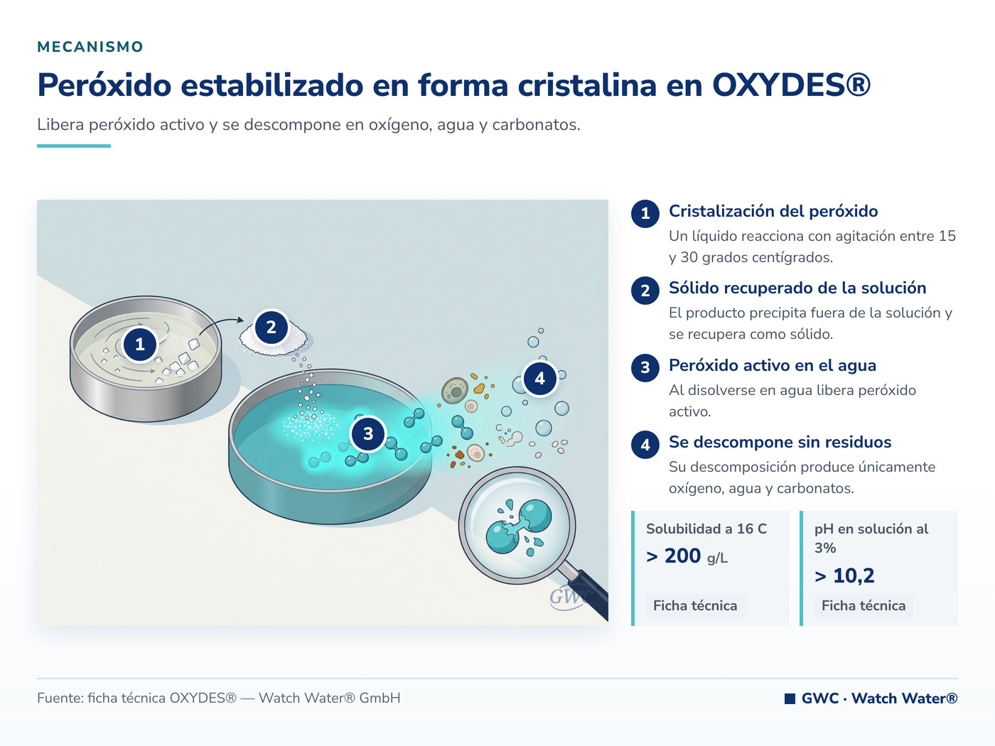 Peróxido estabilizado en forma cristalina en OXYDES®: el mecanismo de OXYDES® aplicado a desinfección de agua y superficies