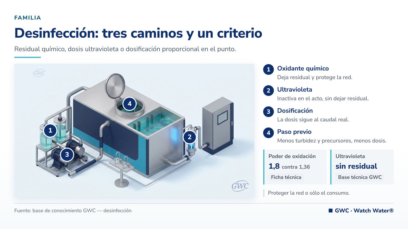 Dióxido de cloro: sala de desinfección con generación in situ, dosificación y control