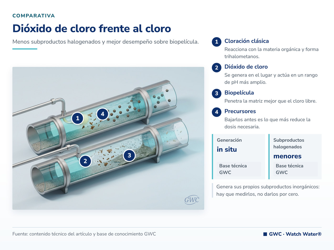 Dióxido de cloro frente al cloro: subproductos y desempeño sobre la biopelícula