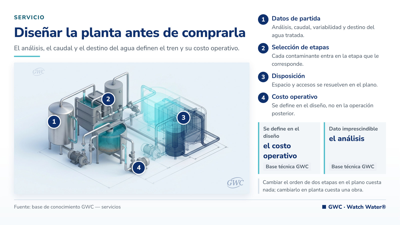 Diseño de plantas de tratamiento de agua: modelo tridimensional de la planta y su cañería