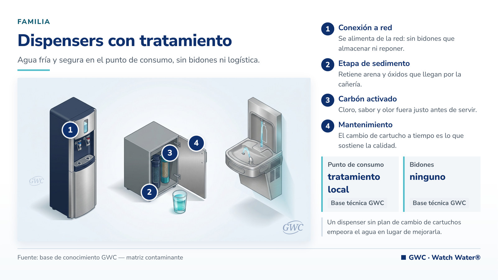 Dispensers y bebederos de agua: equipos conectados a la red con etapas de tratamiento