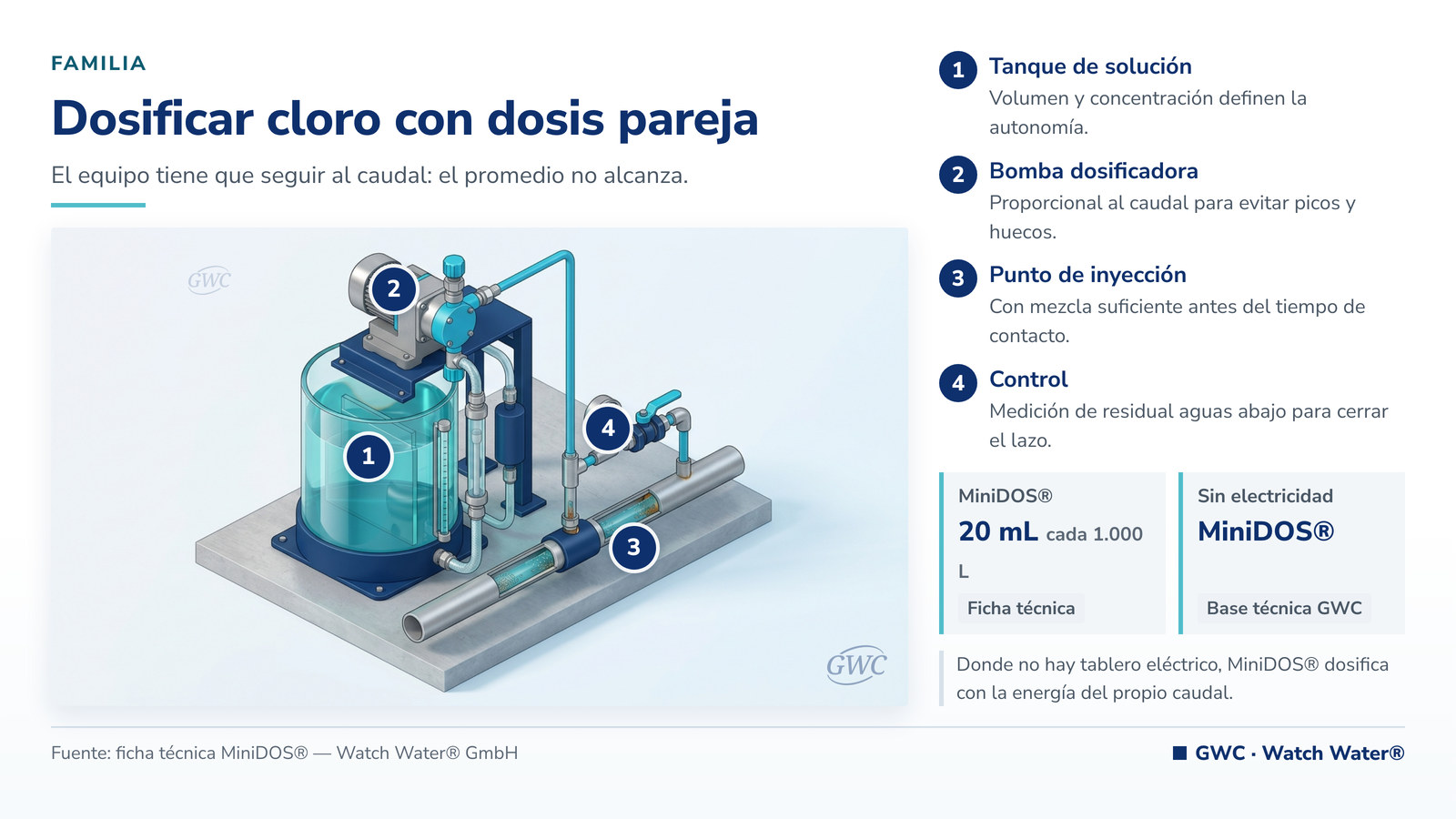 Dosificador de cloro: tanque de solución, bomba dosificadora y punto de inyección en la línea