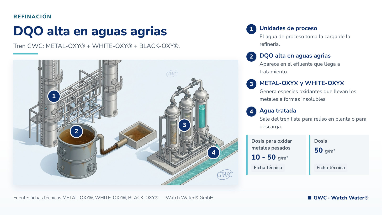 Reducir DQO en efluentes de refinería: DQO alta en aguas agrias en refinación y el tren de tratamiento de GWC