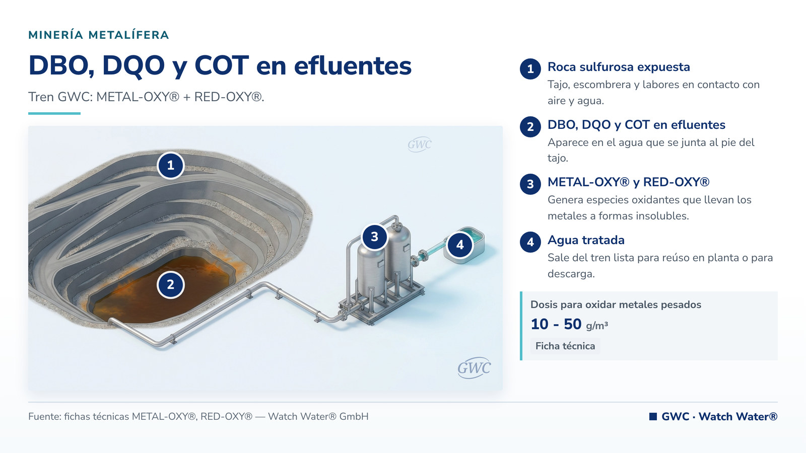 Reducir DQO en efluentes industriales: DBO, DQO y COT en efluentes en minería metalífera y el tren de tratamiento de GWC