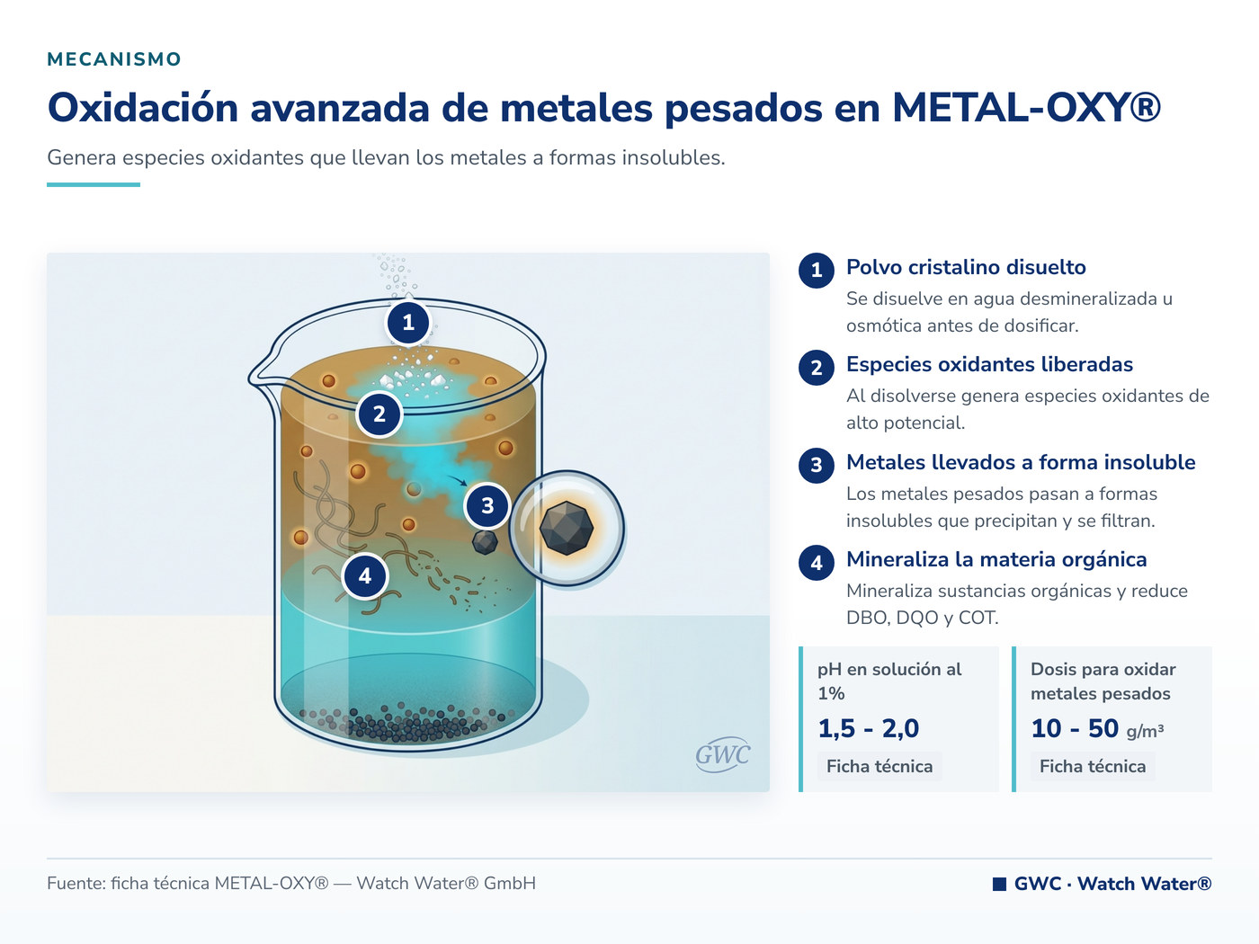 Oxidación avanzada de metales pesados en METAL-OXY®: el mecanismo de METAL-OXY® aplicado a DBO, DQO y COT en efluentes