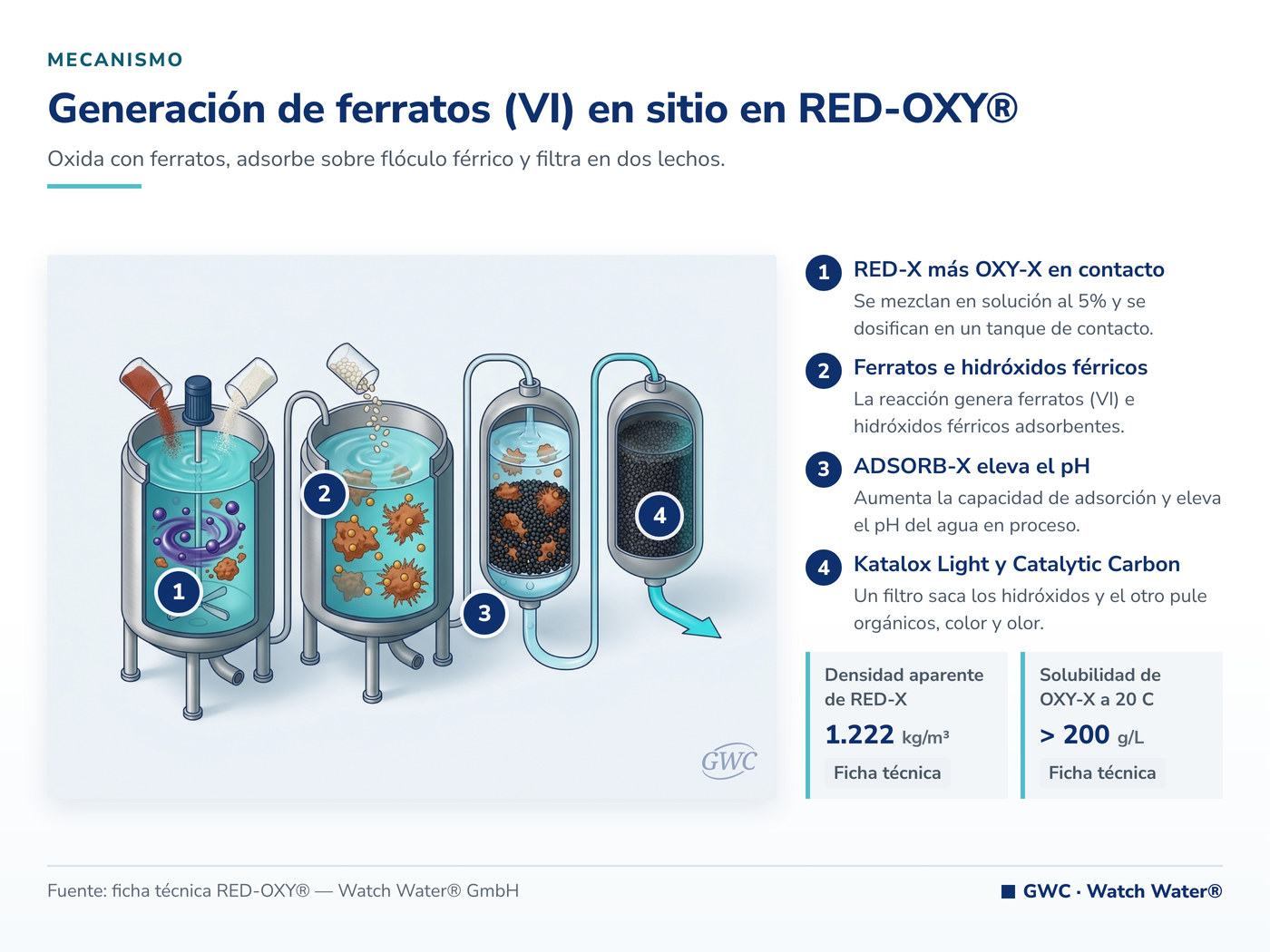 Generación de ferratos (VI) en sitio en RED-OXY®: el mecanismo de RED-OXY® aplicado a DQO recalcitrante en efluentes