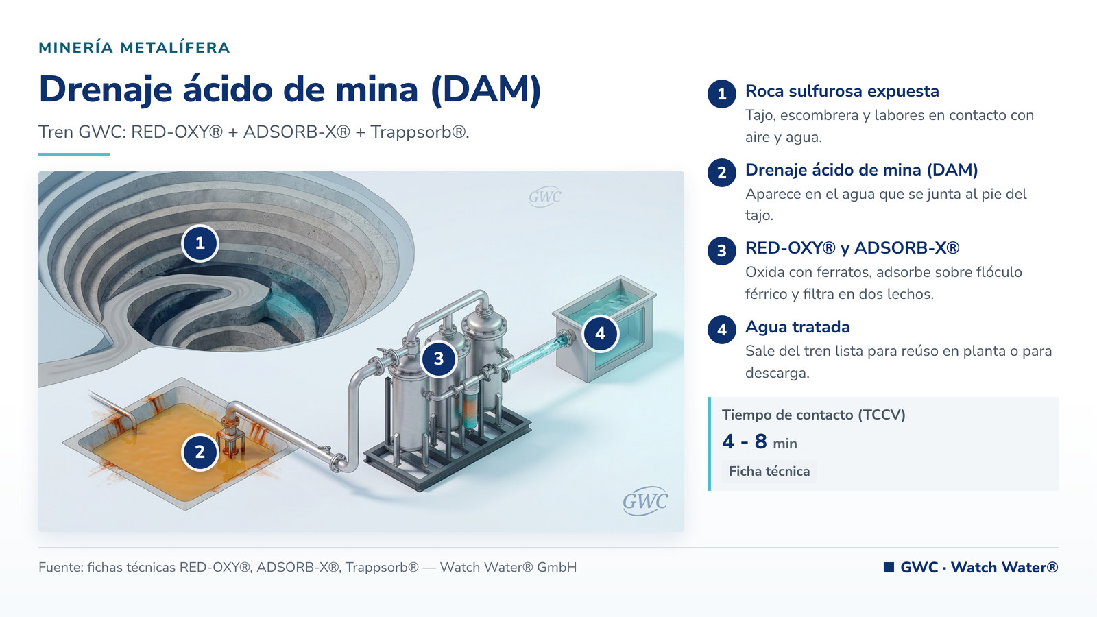 Drenaje ácido de mina tratamiento: drenaje ácido de mina (DAM) en minería metalífera y el tren de tratamiento de GWC