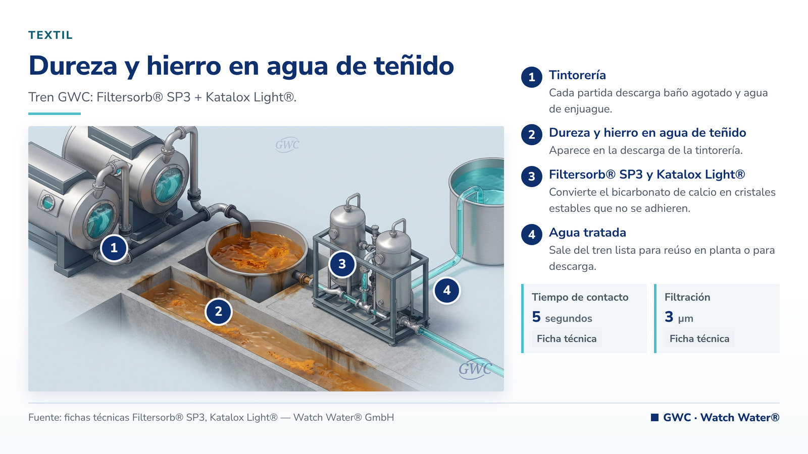 Agua para teñido textil calidad: dureza y hierro en agua de teñido en textil y el tren de tratamiento de GWC