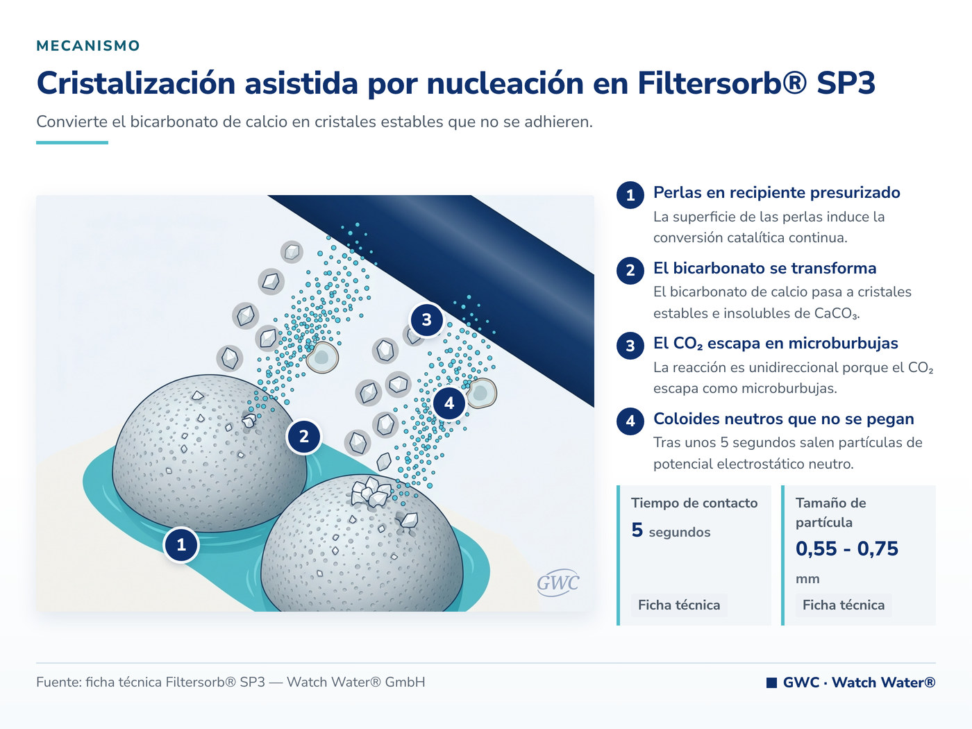 Cristalización asistida por nucleación en Filtersorb® SP3 — mecanismo de Filtersorb® SP3 para agua para teñido textil calidad