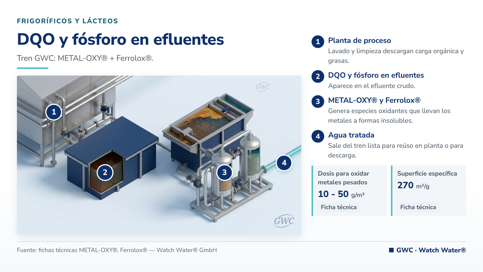 Tratamiento de efluentes de frigorífico: DQO y fósforo en efluentes en frigoríficos y lácteos y el tren de tratamiento de GWC