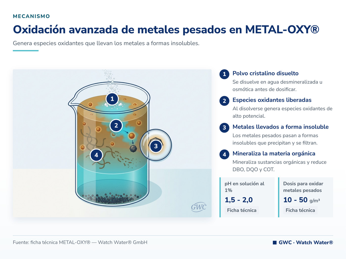Oxidación avanzada de metales pesados en METAL-OXY®: el mecanismo de METAL-OXY® aplicado a DQO y fósforo en efluentes
