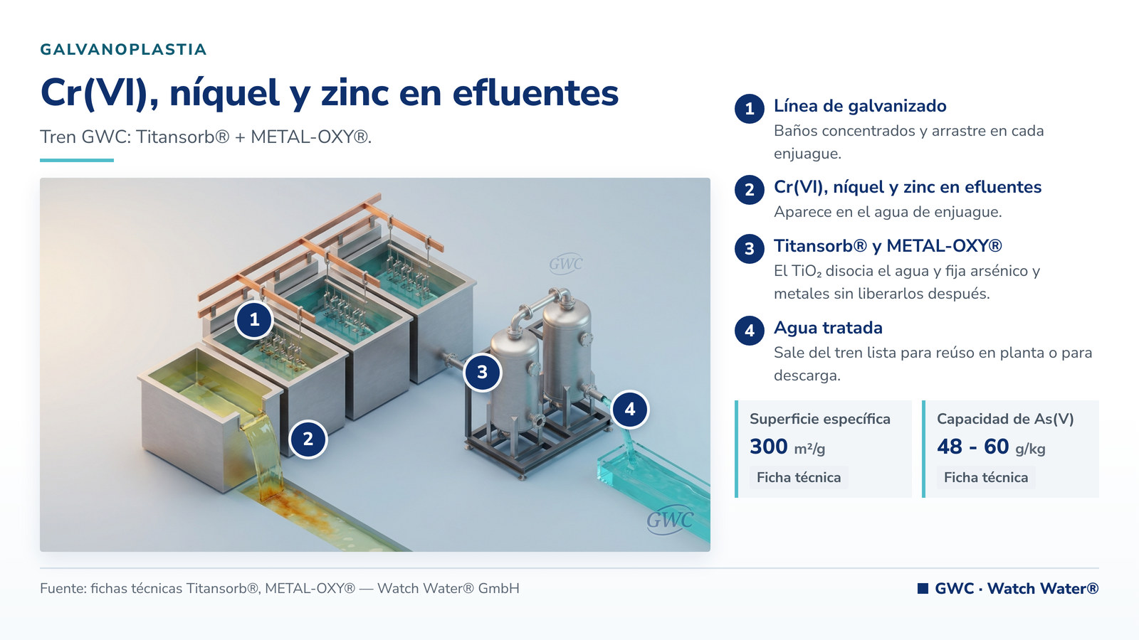 Tratamiento de efluentes de galvanoplastia: Cr(VI), níquel y zinc en efluentes y el tren de tratamiento de GWC