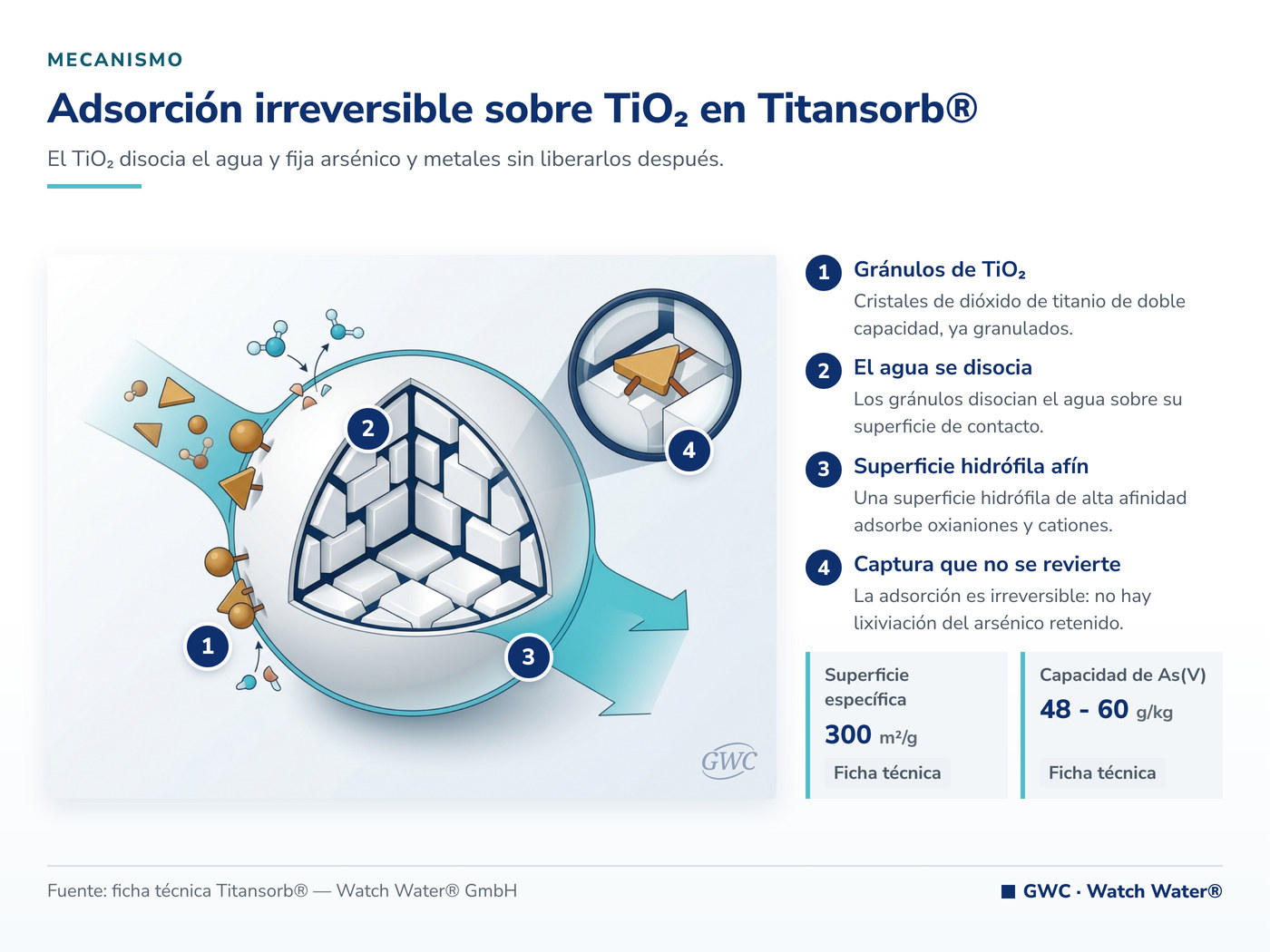 Adsorción irreversible sobre TiO2 en Titansorb®: el mecanismo de Titansorb® aplicado a Cr(VI), níquel y zinc en efluentes