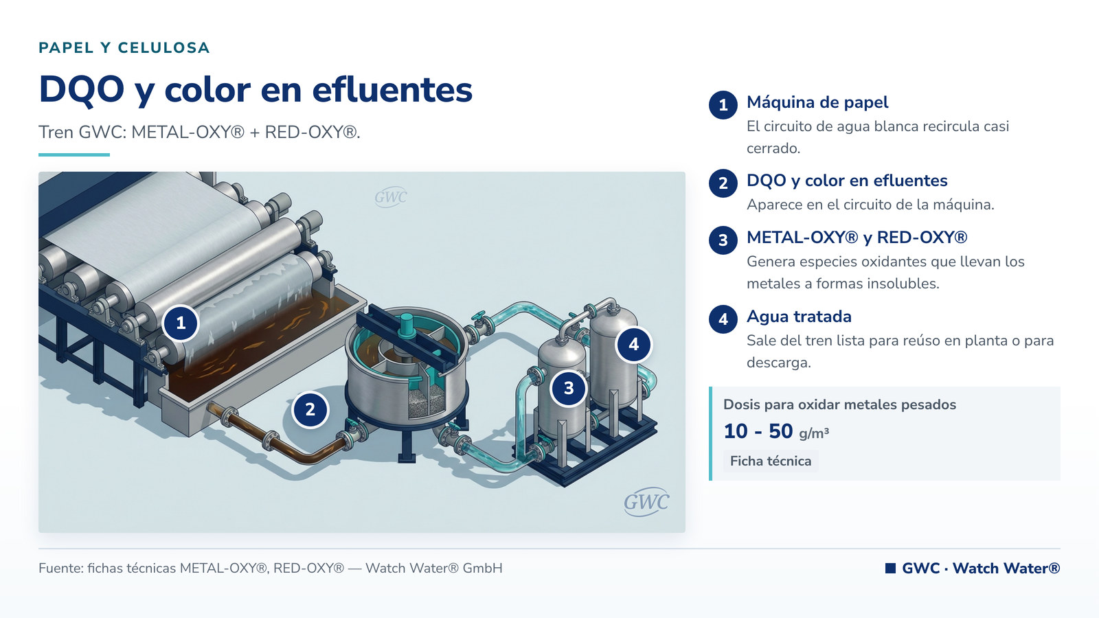 Tratamiento de efluentes de pulpa y papel: DQO y color en efluentes en papel y celulosa y el tren de tratamiento de GWC