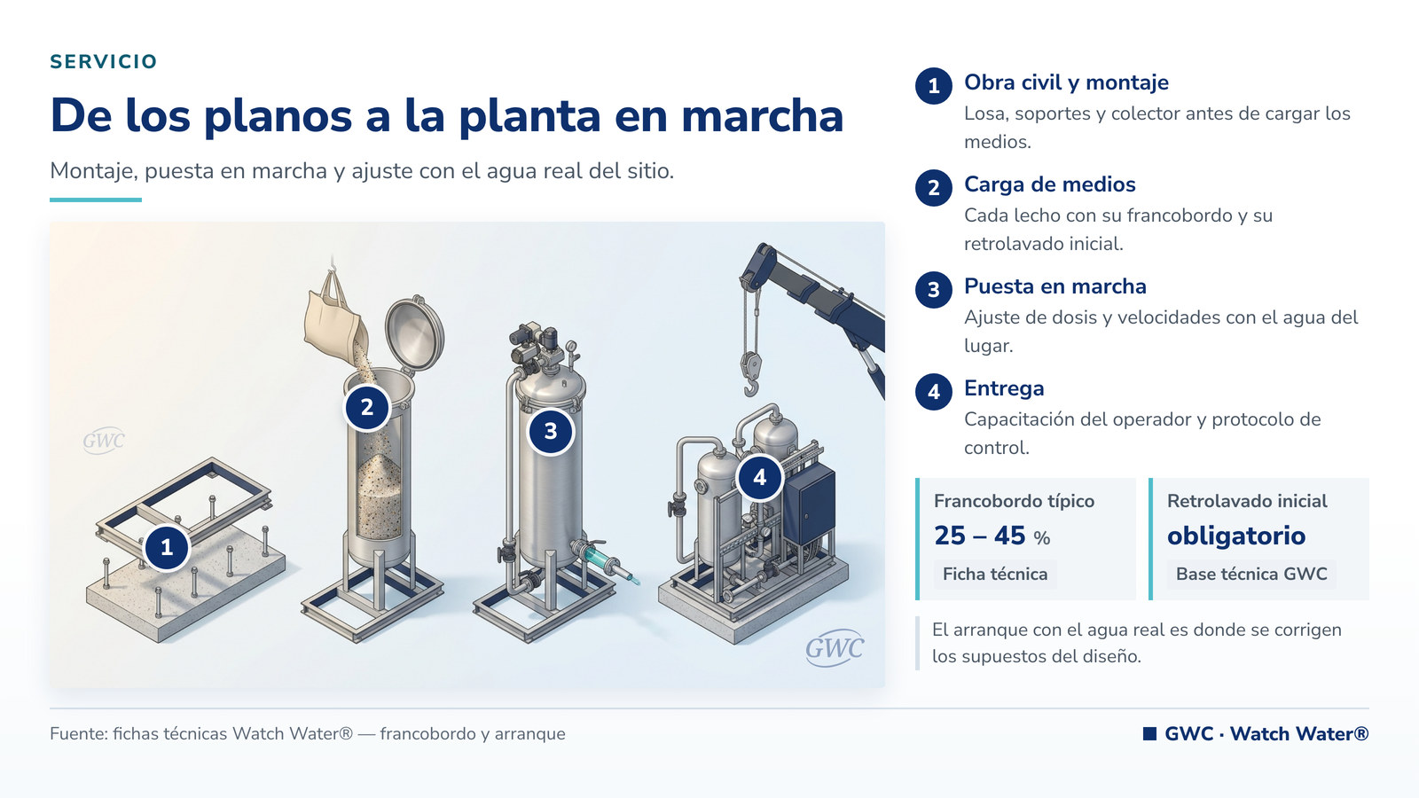 Ejecución de proyectos de plantas de tratamiento de aguas: montaje de vasos y colector en obra