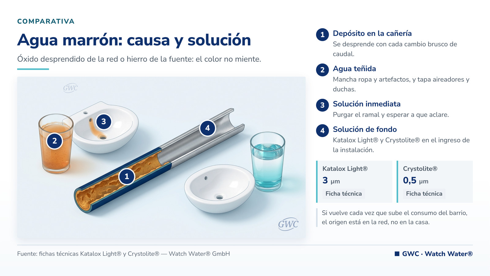 Agua de red color marrón: vasos y cañería con tubérculos de óxido frente a la instalación limpia