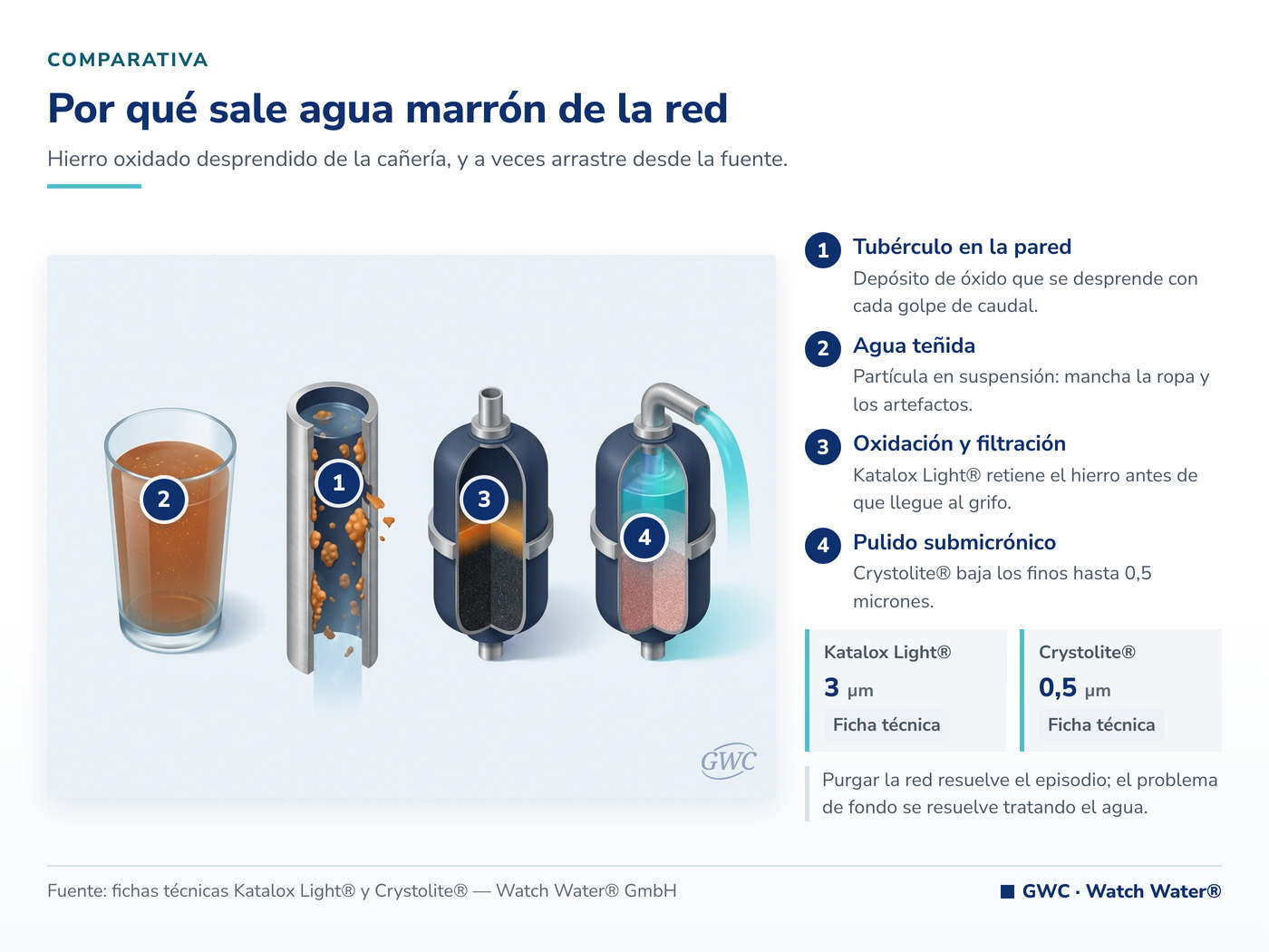 Agua de red color marrón: Katalox Light® y Crystolite® retienen el hierro antes del grifo