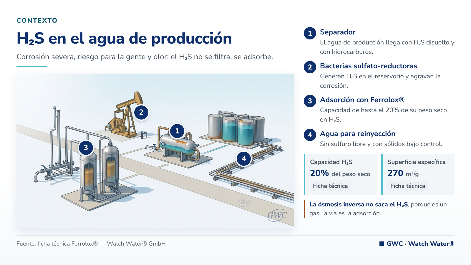 Azufre en el agua: instalación de producción de petróleo y gas con adsorción de sulfhídrico