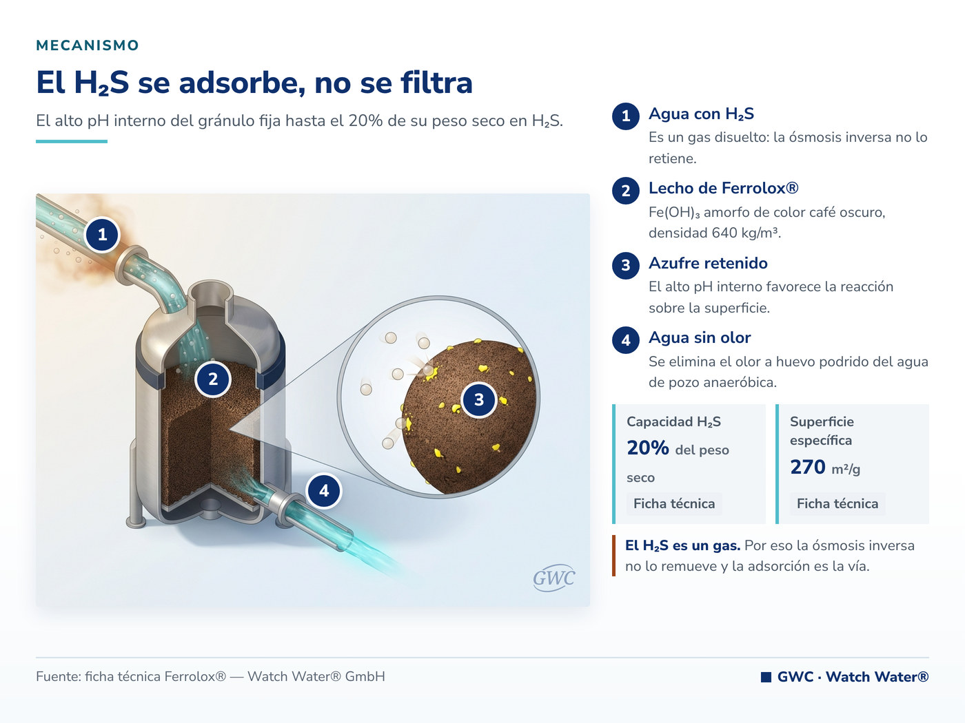 Azufre en el agua: el H2S se adsorbe sobre el hidróxido férrico de Ferrolox®