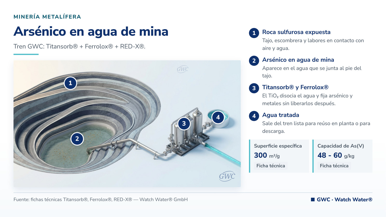 Eliminar arsénico agua de mina: arsénico en agua de mina en minería metalífera y el tren de tratamiento de GWC