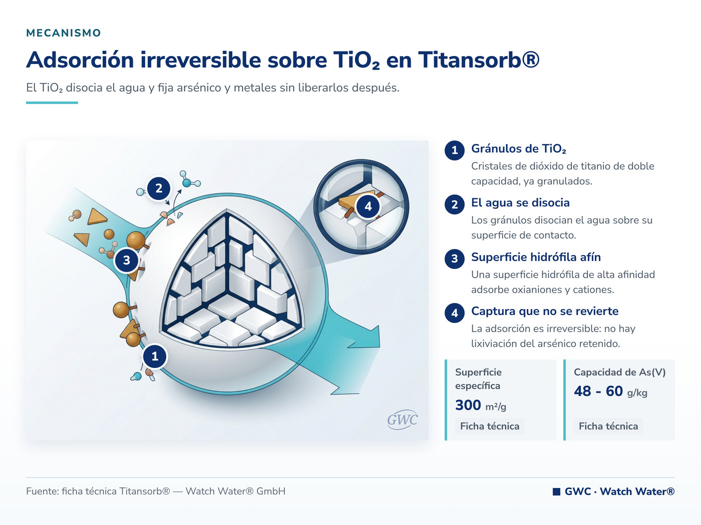 Adsorción irreversible sobre TiO2 en Titansorb®: el mecanismo de Titansorb® aplicado a arsénico en agua de mina