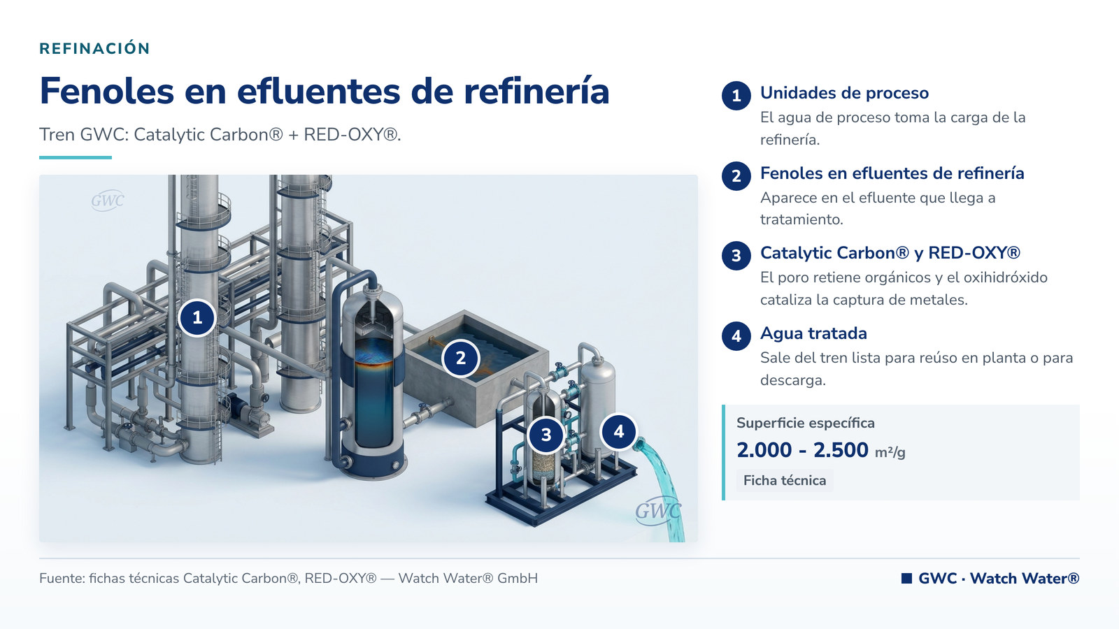 Remoción de fenoles en efluentes de refinería: fenoles en efluentes de refinería y el tren de tratamiento de GWC