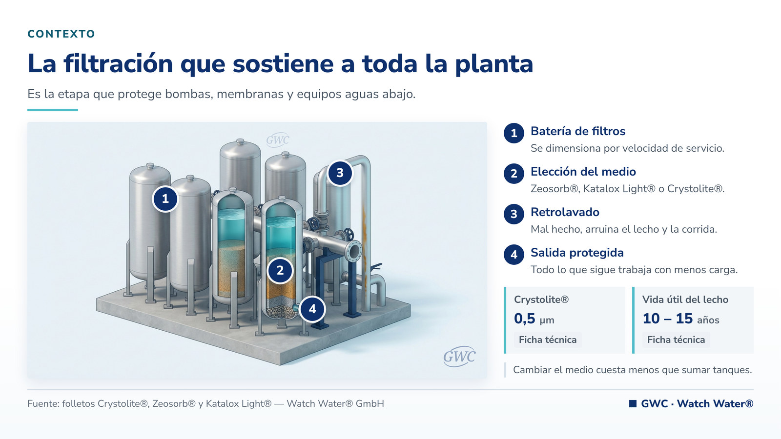 Filtración de arena: batería de filtros a presión con lecho granular visible en corte