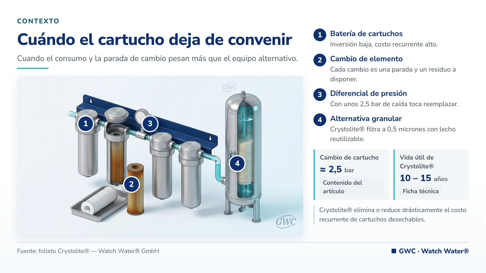 Filtro de sedimentos: banco de portacartuchos en planta con elemento usado y elemento nuevo